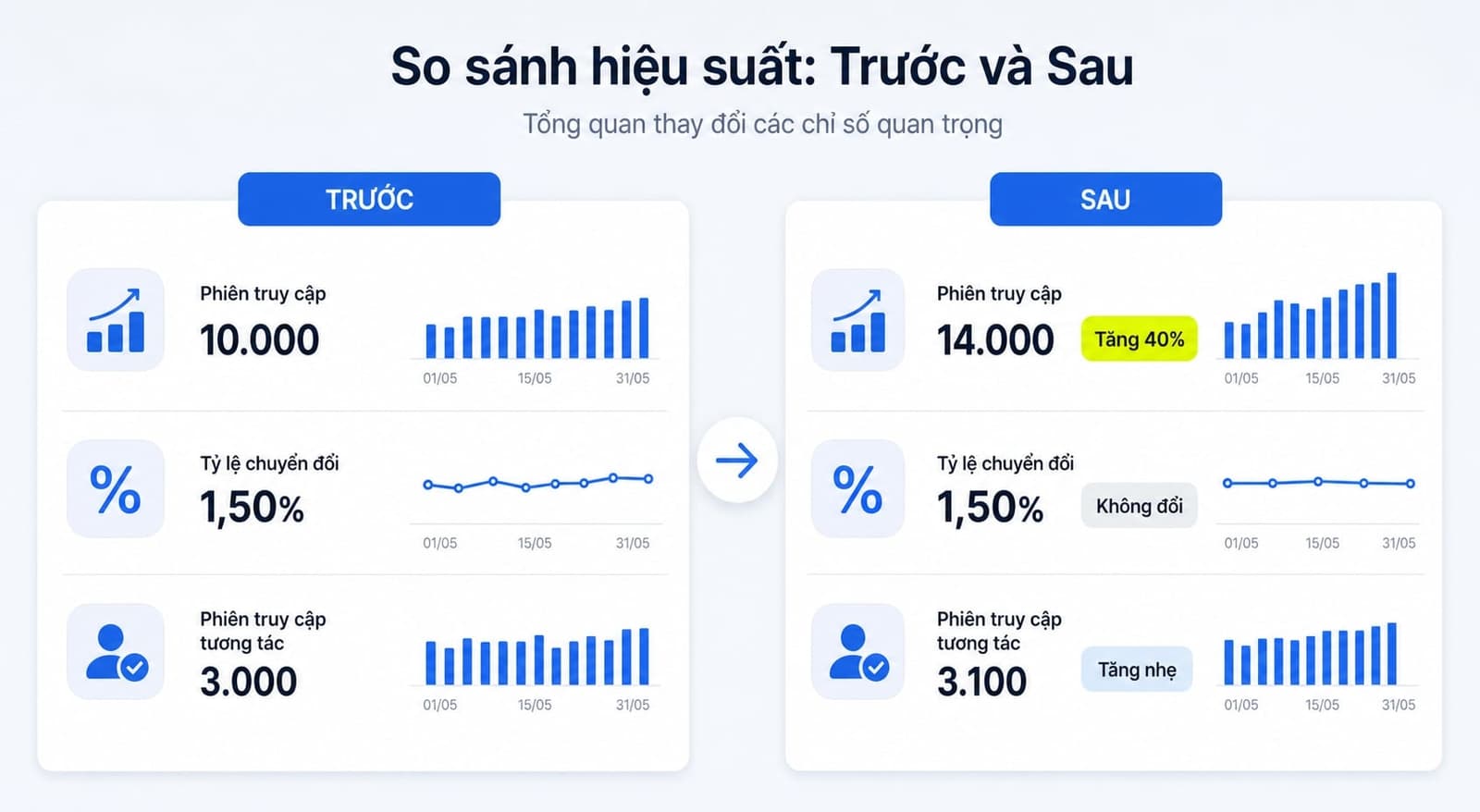 Session tăng nhưng conversion không tăng