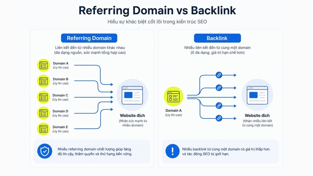 referring domain còn được gọi là linking domains