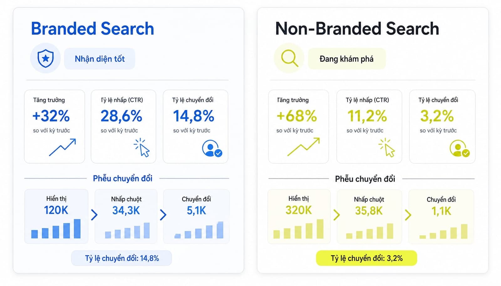 Bảng so sánh trực quan về dashboard của branded search và non-branded search