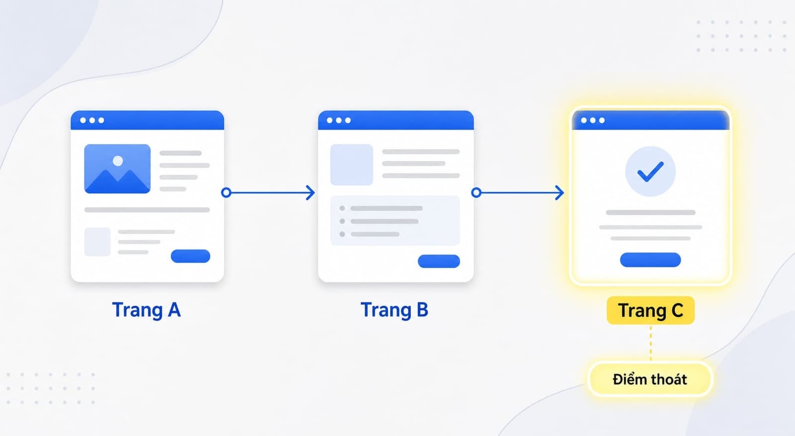 Exit Rate là tỷ lệ phần trăm số lượt xem của một trang mà tại đó người dùng rời khỏi website