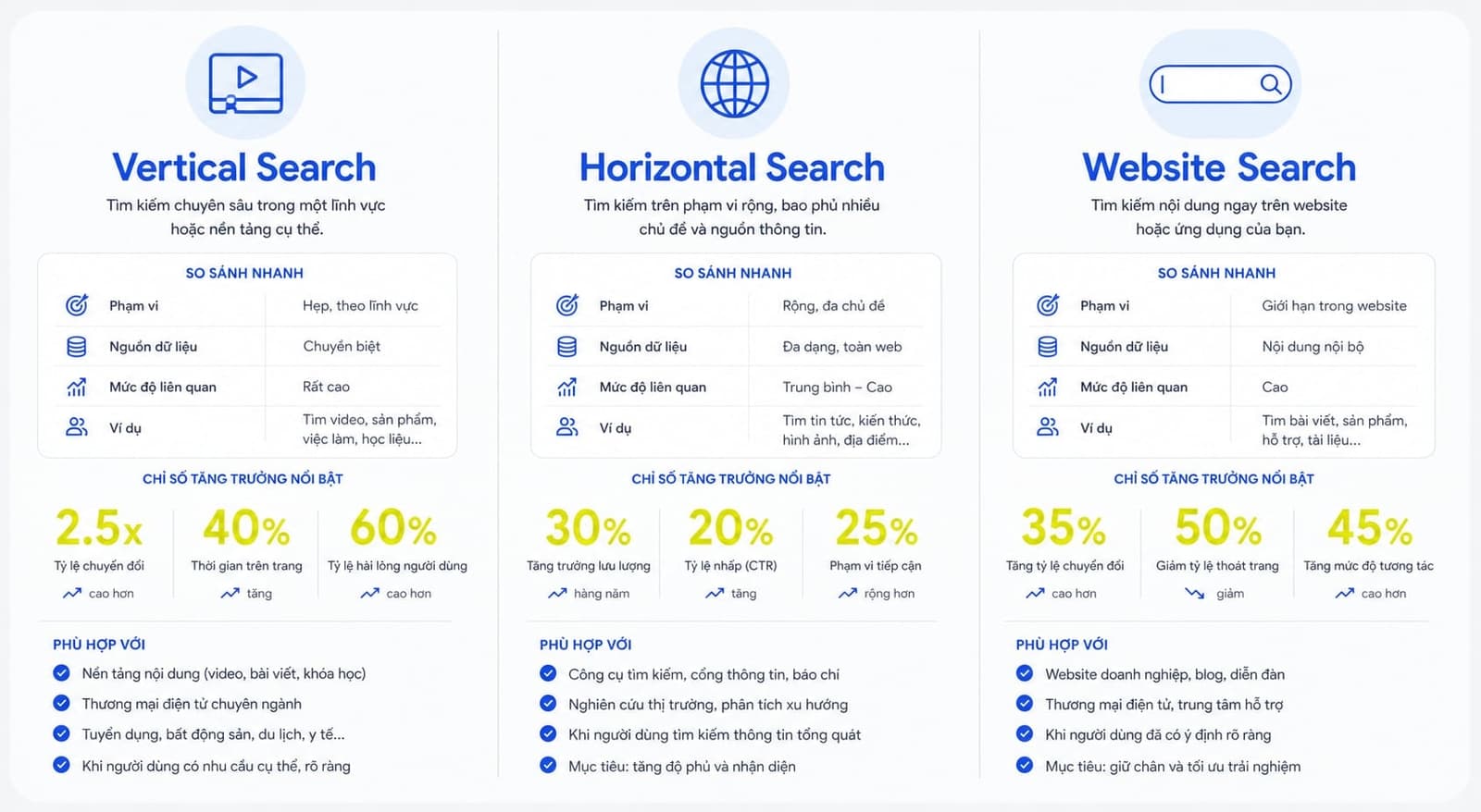 Bảng so sánh Vertical Search, Horizontal Search và Website Search