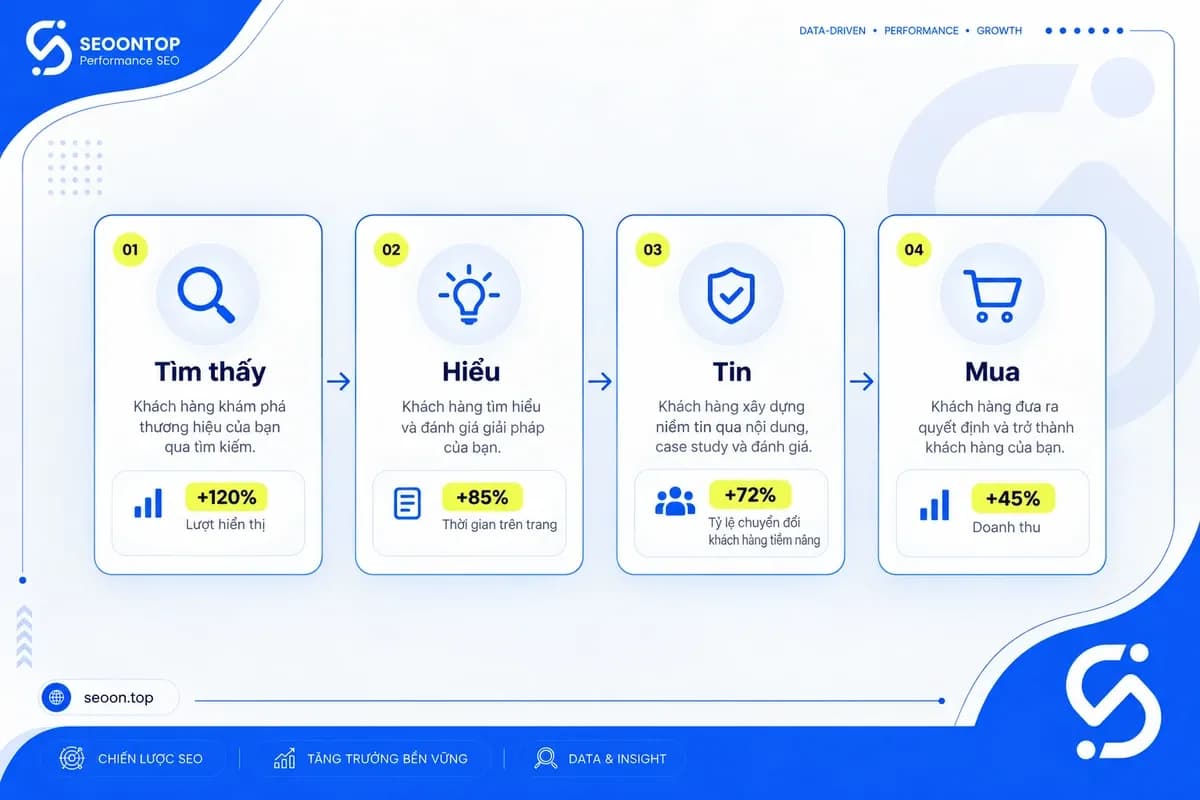 Bốn nhiệm vụ của mô tả sản phẩm hữu ích.
