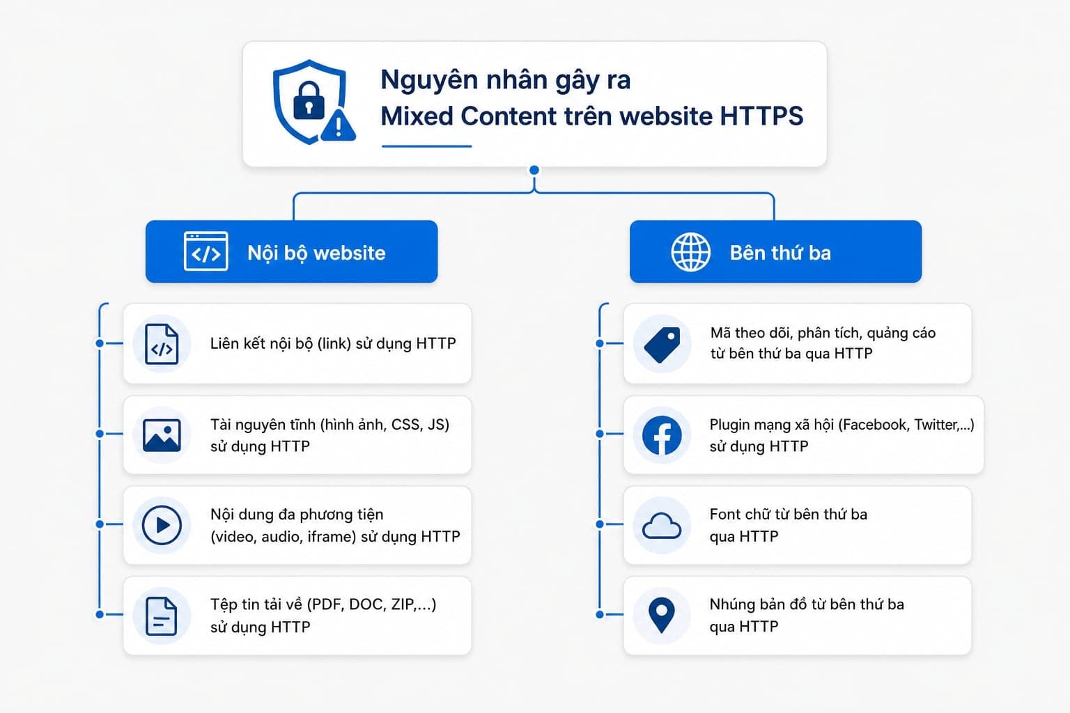 Nguyên nhân website đã có HTTPS vẫn bị lỗi Mixed Content
