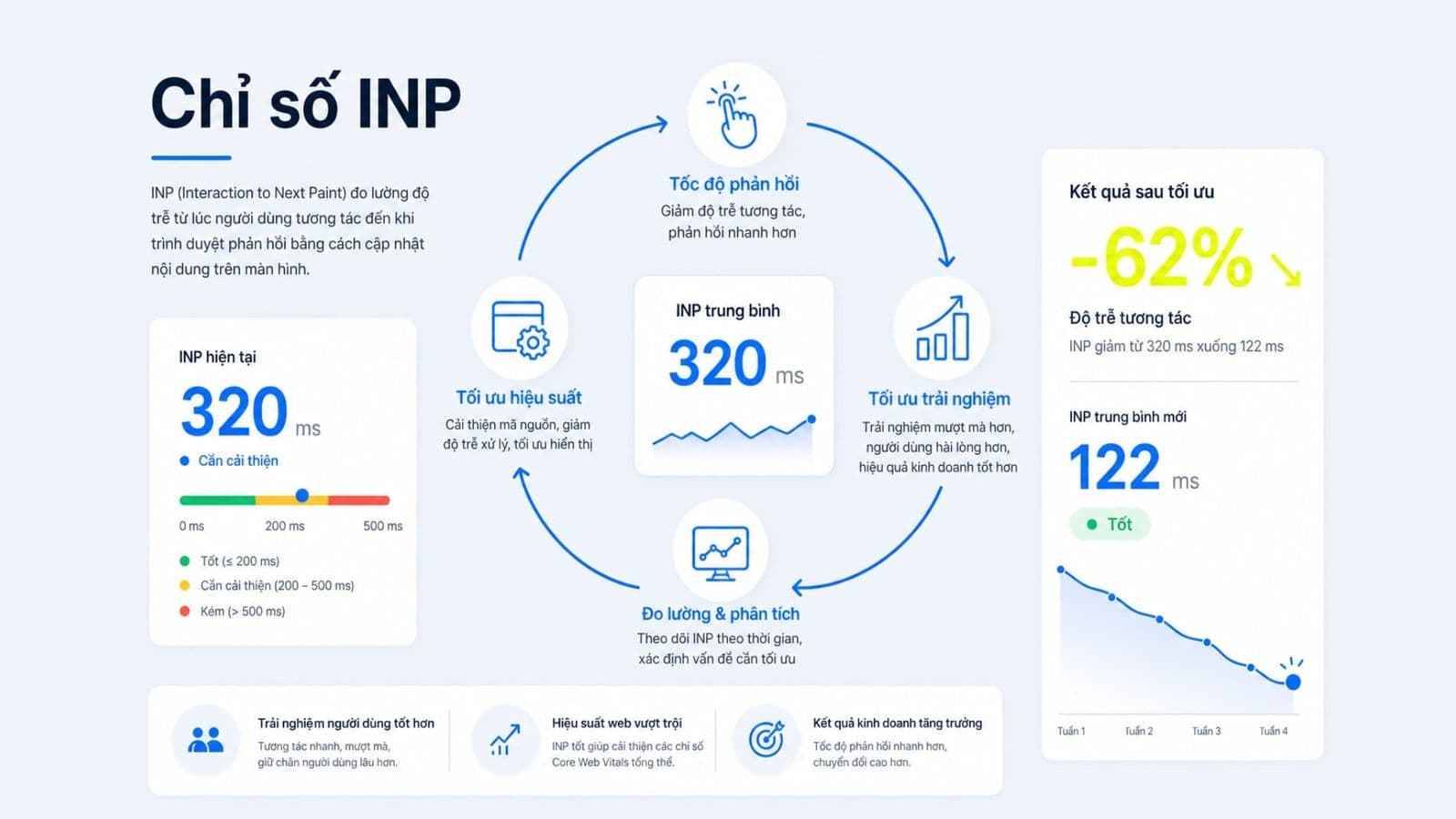 Cách hiểu đúng chỉ số INP trong Core Web Vitals