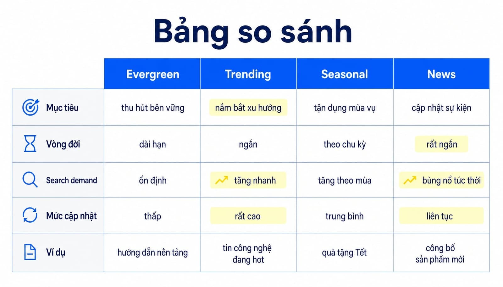 Bảng so sánh 4 loại nội dung