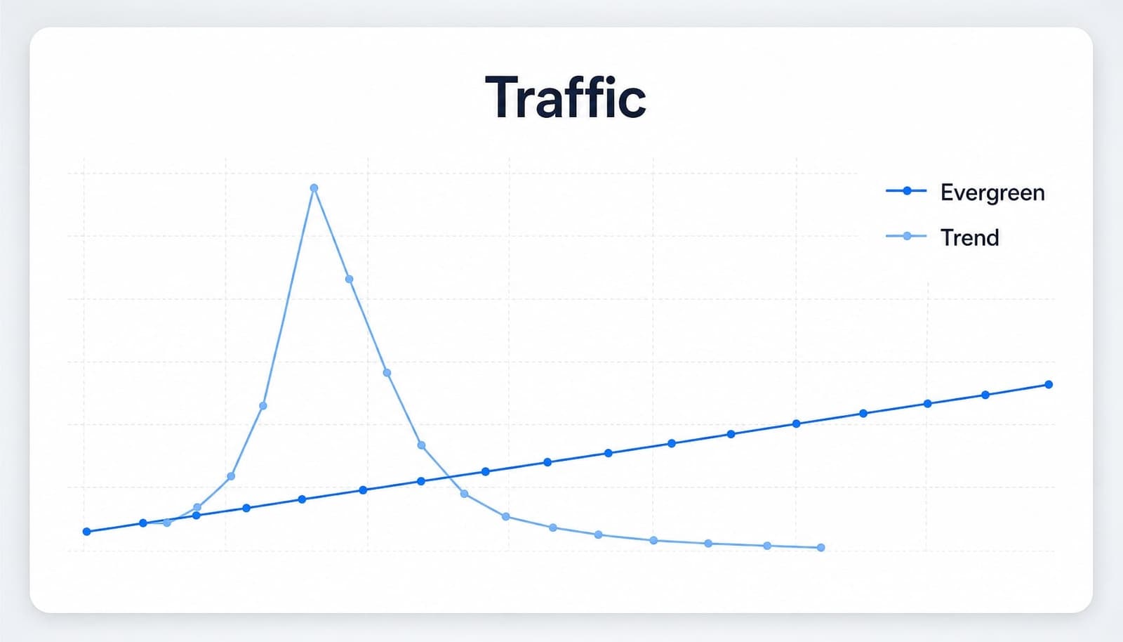 Evergreen Content hỗ trợ SEO và traffic bền vững
