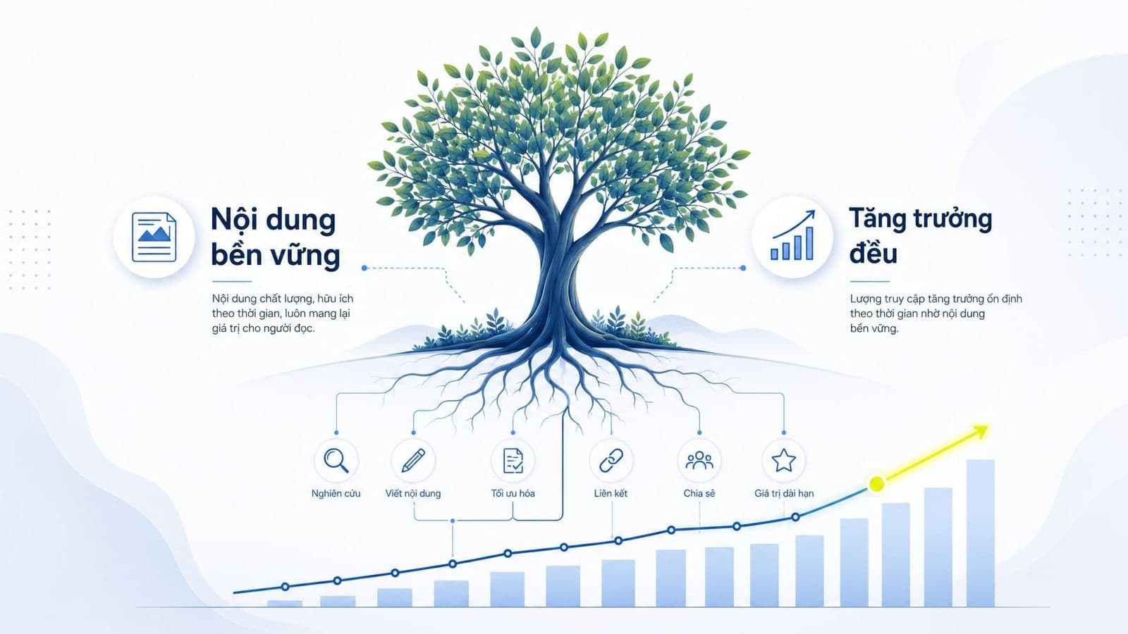 Evergreen Content là gì? Bí quyết tạo nội dung bền vững