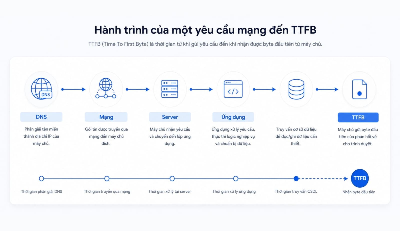 Các yếu tố tạo thành chỉ số TTFB