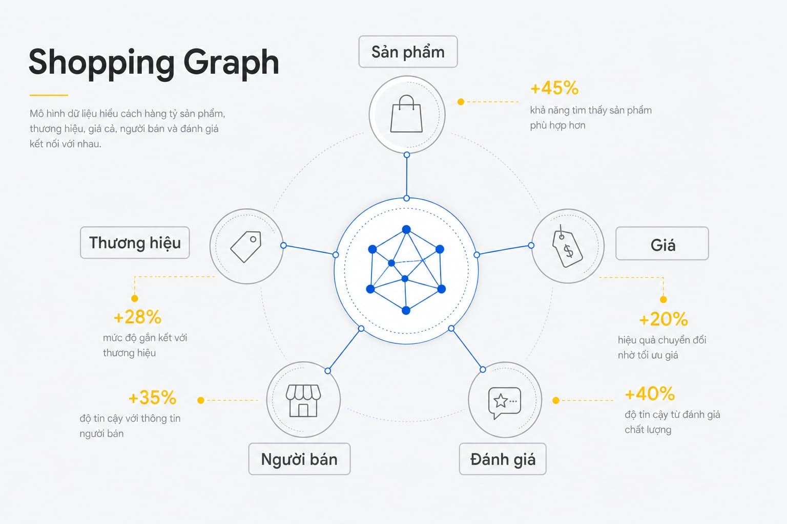 Shopping Graph là hệ dữ liệu sản phẩm quy mô lớn của Google
