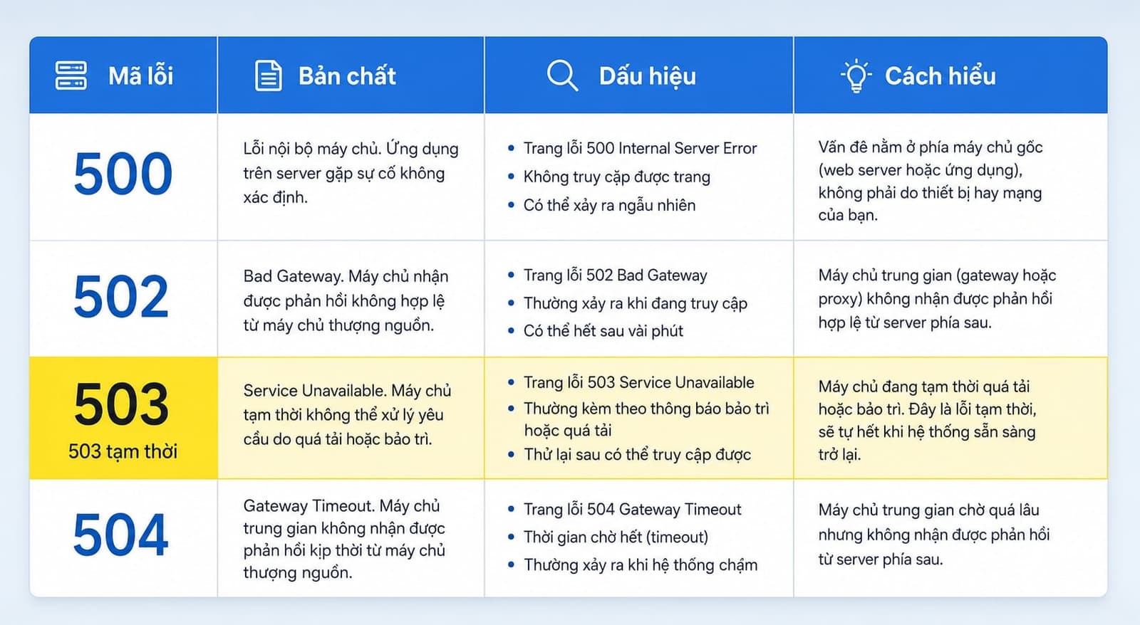 Bảng so sánh lỗi 503 với 500, 502 và 504