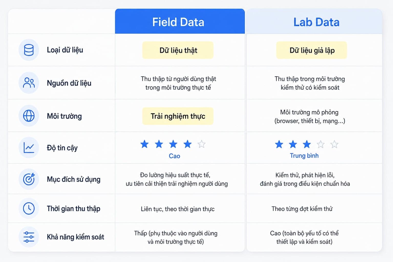 So sánh field data và lab data trong Core Web Vitals