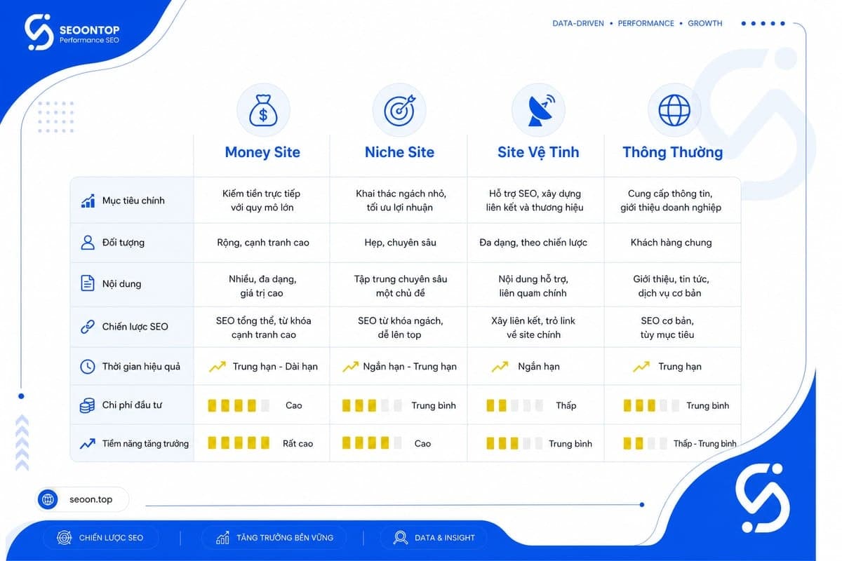 Bảng so sánh 4 loại site với 5 cột ngắn gọn, tối ưu mobile
