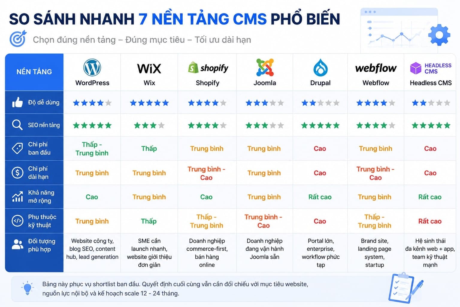 Đánh giá từng CMS: Điểm mạnh, điểm yếu