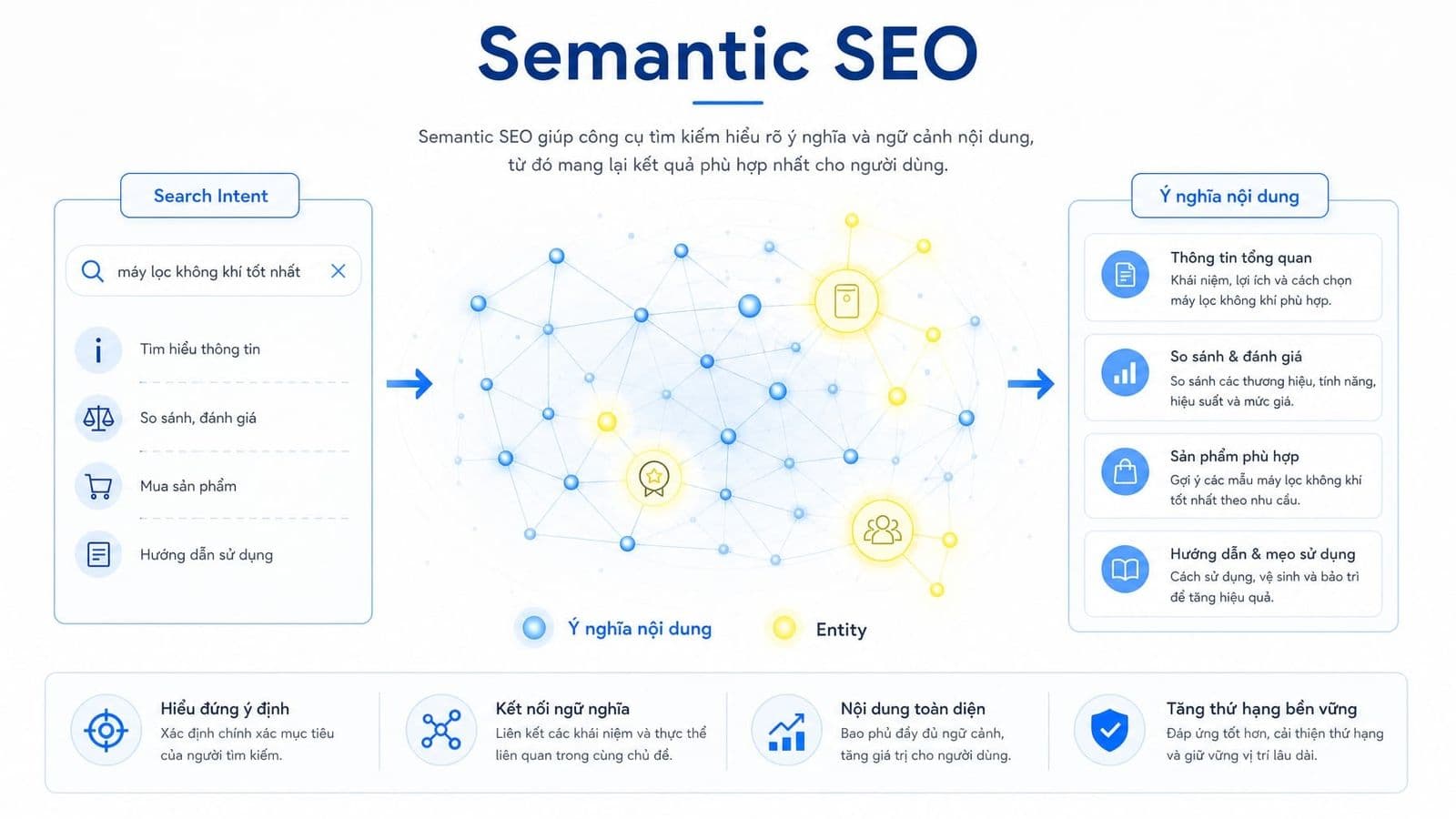 Semantic SEO là gì? Cách tối ưu nội dung theo ngữ cảnh hiệu quả