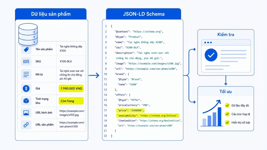 Hướng dẫn khai báo Schema Product