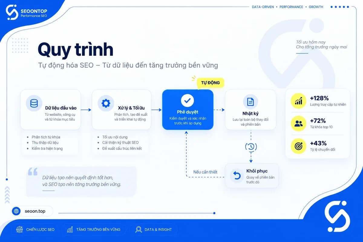 Workflow SEO tự động có bước phê duyệt trước triển khai