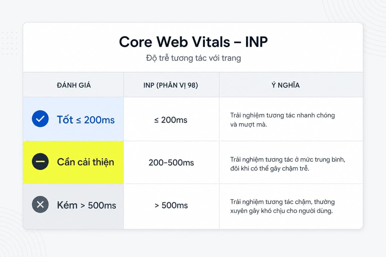 Cách đọc ngưỡng đánh giá INP theo chuẩn Google