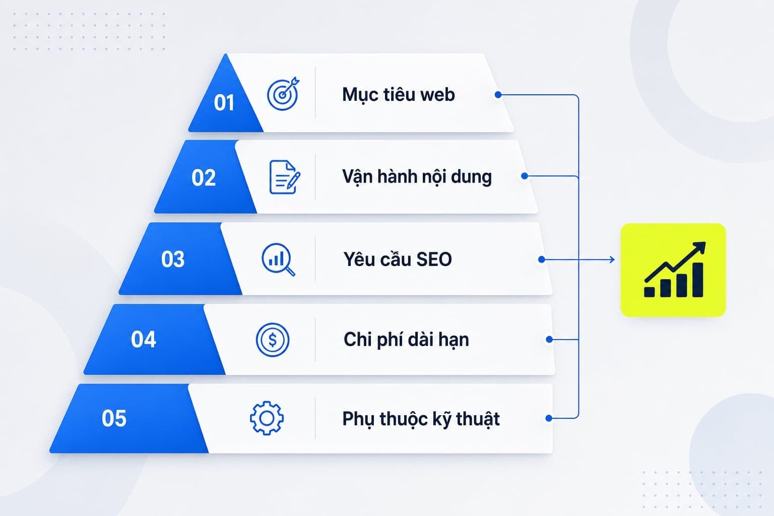 Sơ đồ chọn CMS phù hợp nhất cho website doanh nghiệp