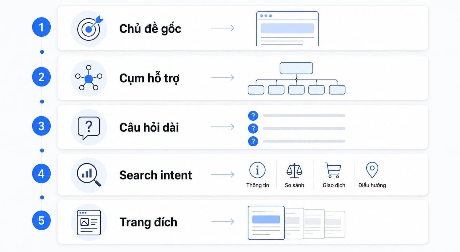 5 lớp tối thiểu trong cấu trúc topical map