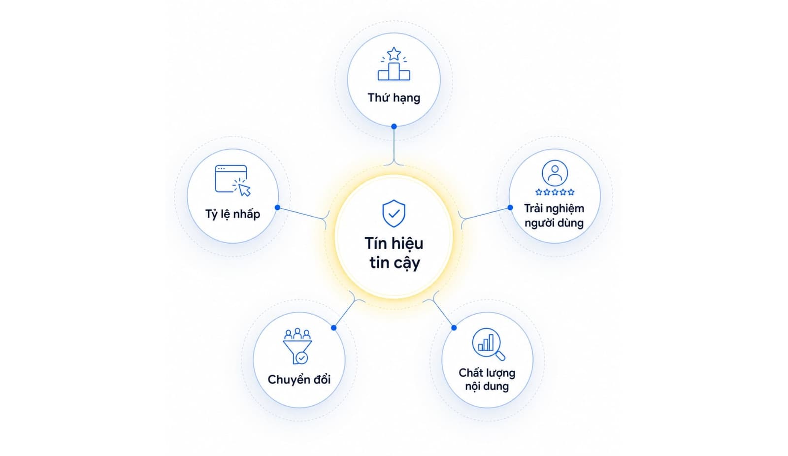 Trust signals ảnh hưởng đến SEO, CTR và trải nghiệm người dùng