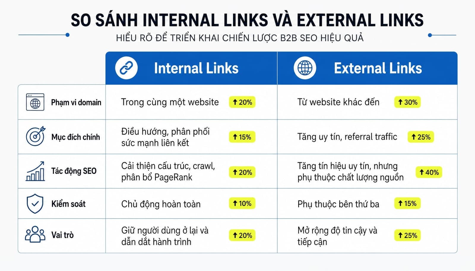 Bảng so sánh internal links vs external links trong SEO