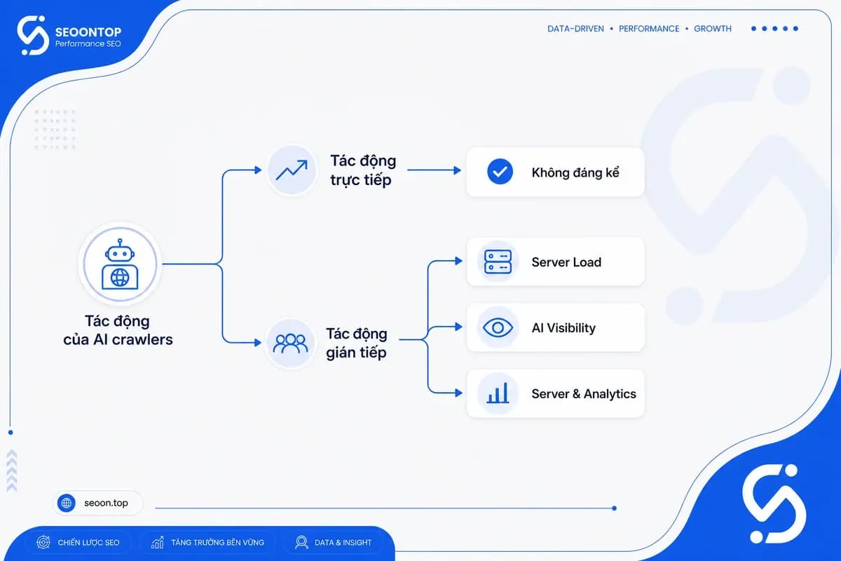Tác động của AI crawler đến SEO và website