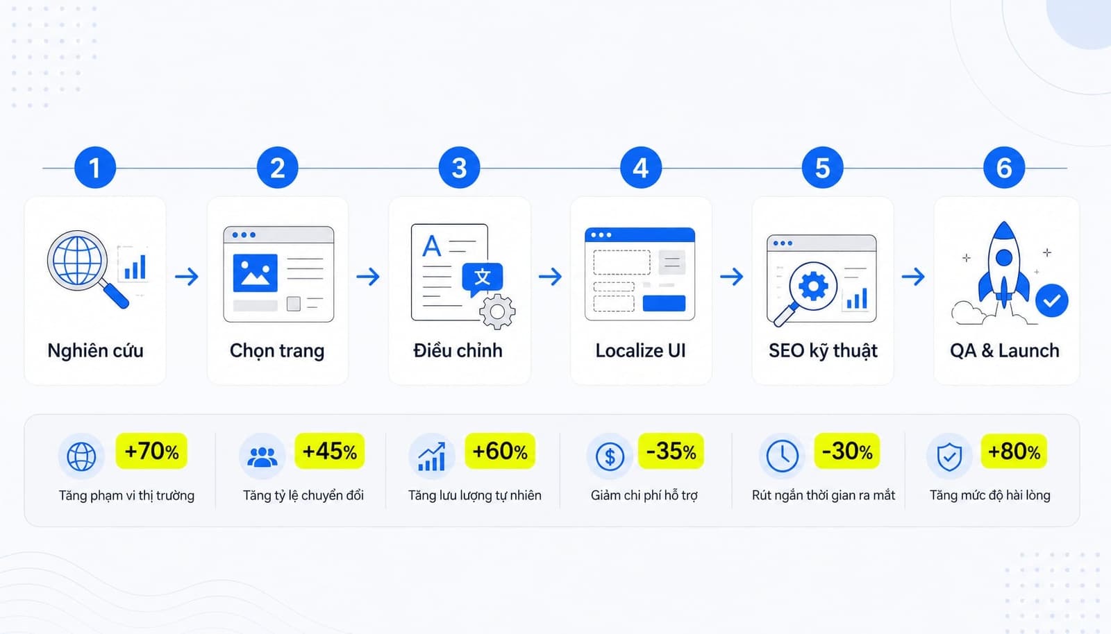 Quy trình bản địa hóa website 6 bước
