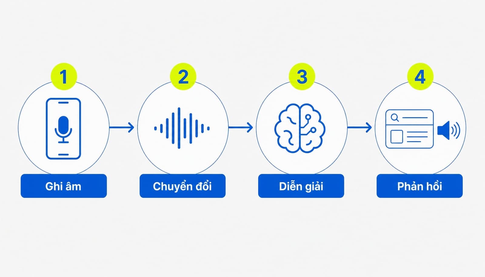 Cách Voice Search hoạt động qua 4 bước