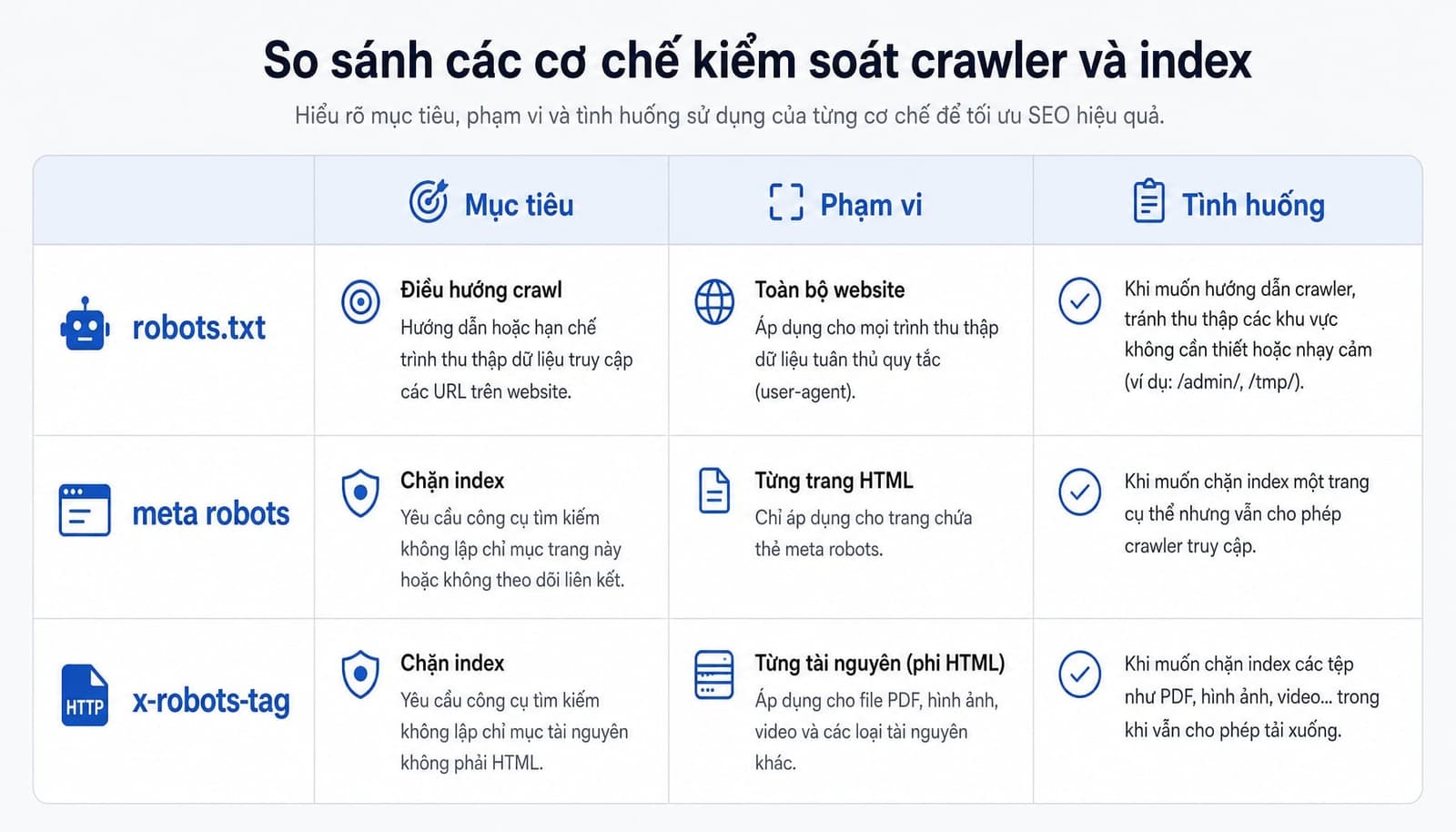 Bảng phân biệt robots.txt meta robots và x-robots-tag