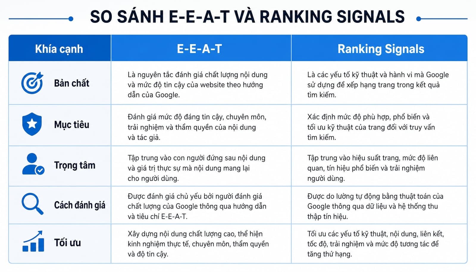 E-E-A-T là gì? Hướng dẫn tối ưu nội dung chuẩn Google 2024