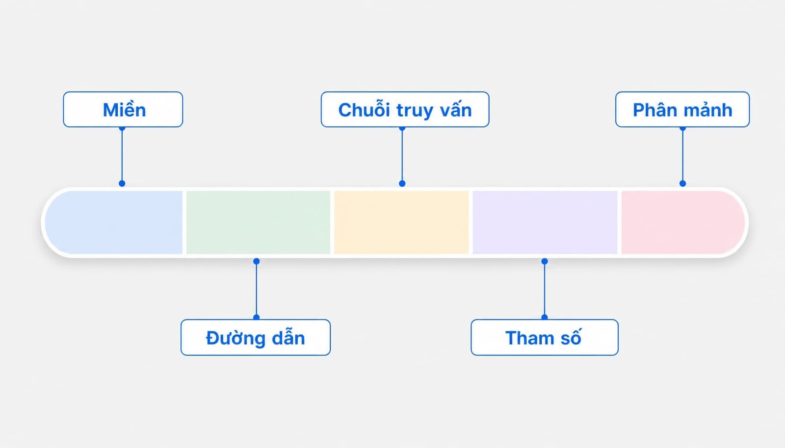 URL parameter là gì? Cách hoạt động và lưu ý tối ưu SEO