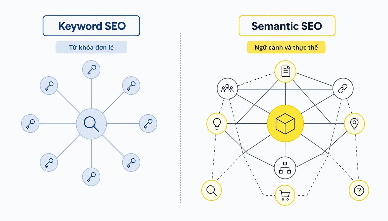 Semantic SEO là gì? Cách tối ưu nội dung theo ngữ cảnh hiệu quả