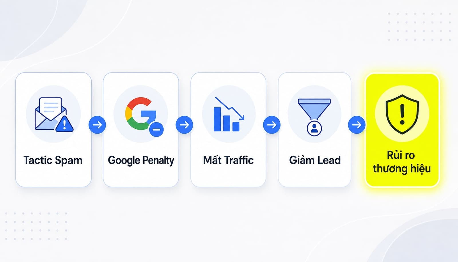 Rủi ro khi dùng Black Hat SEO với traffic và doanh nghiệp