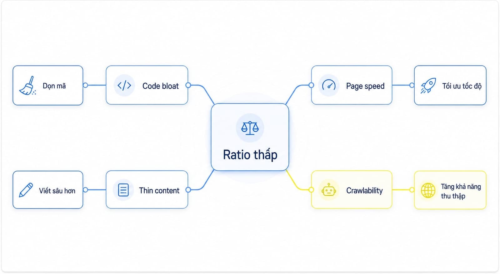 Google không xem Text/HTML ratio là ranking factor trực tiếp