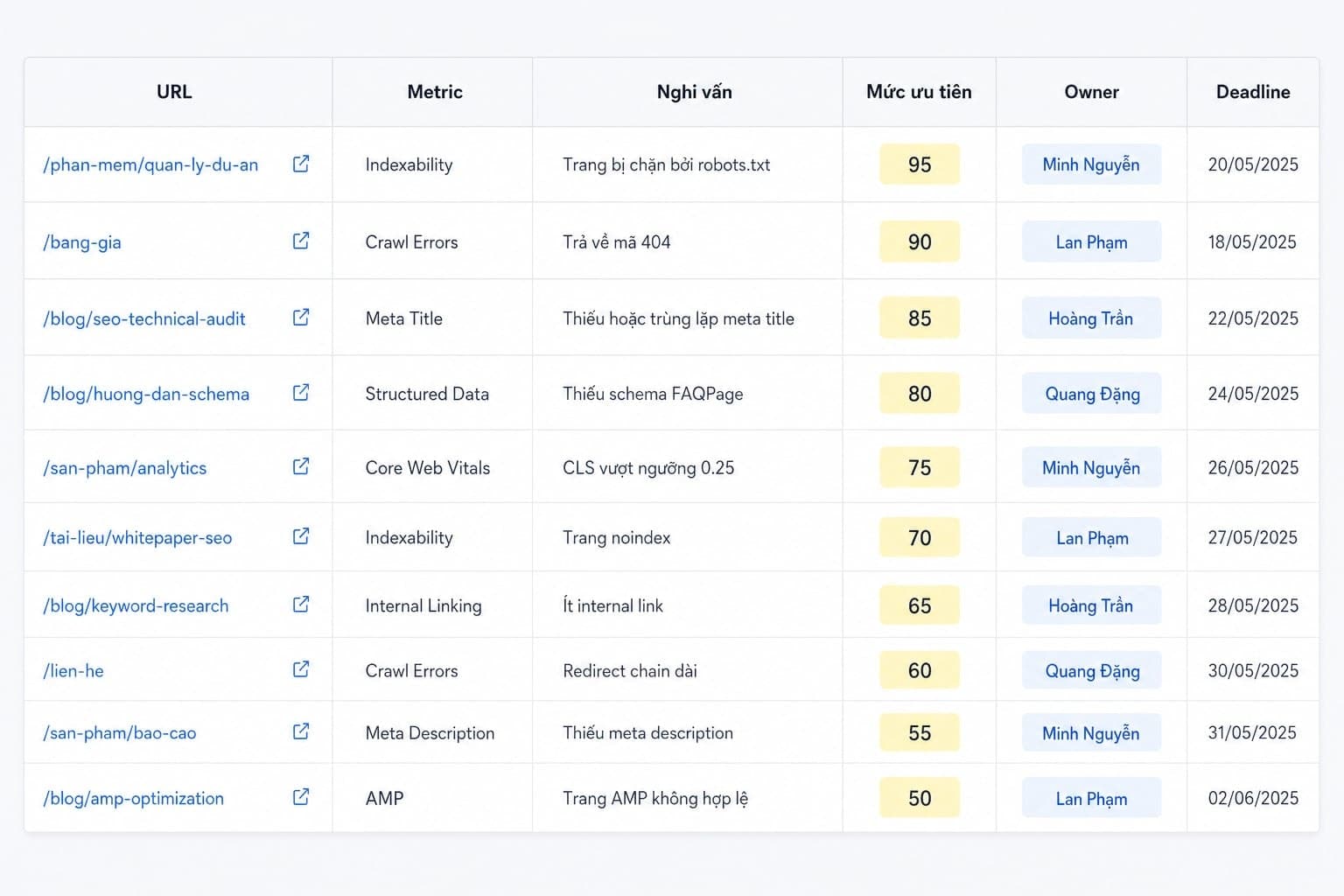 Backlog tối ưu Core Web Vitals