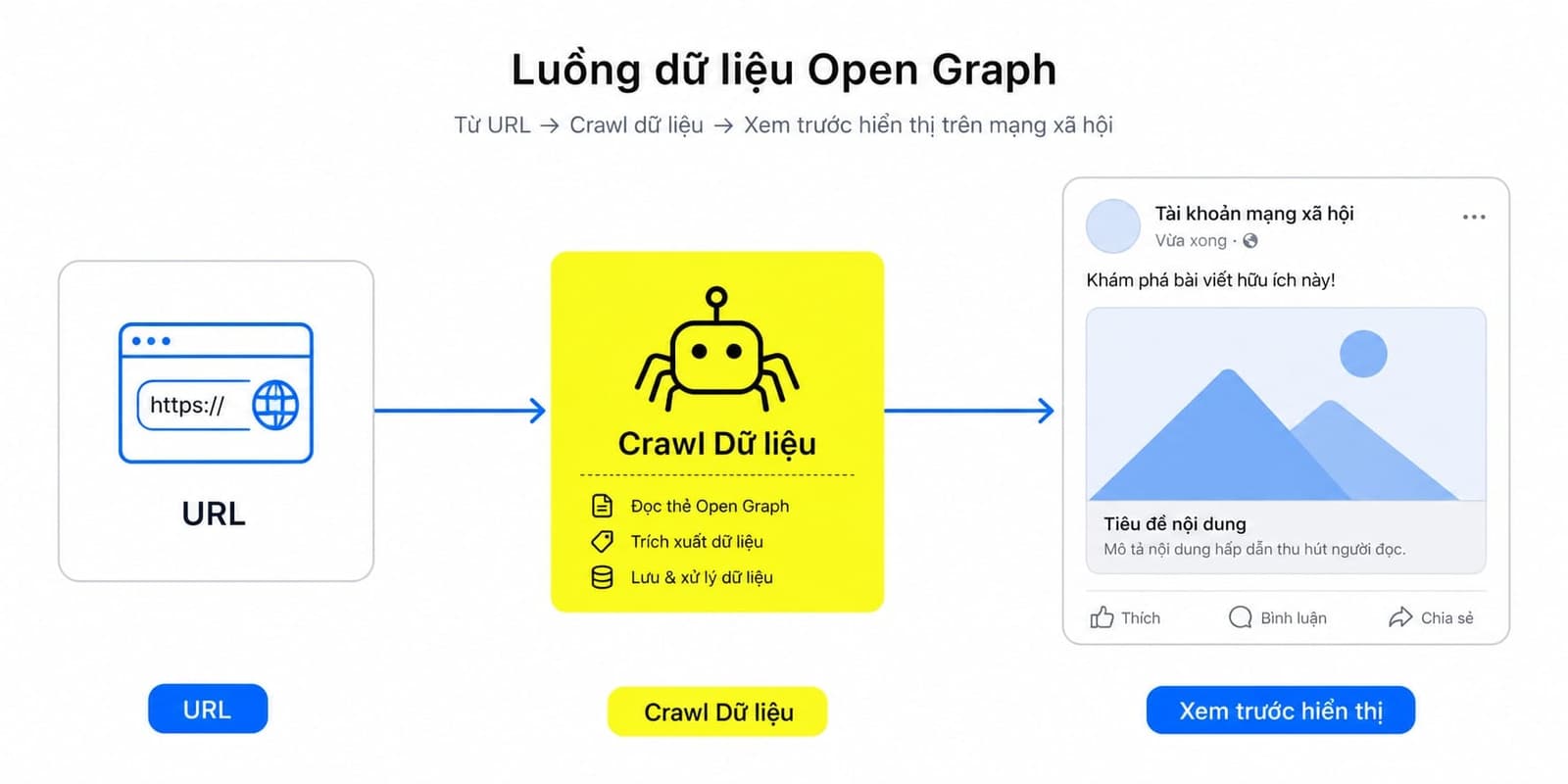 Sơ đồ đơn giản mô tả quy trình hoạt động của Open Graph
