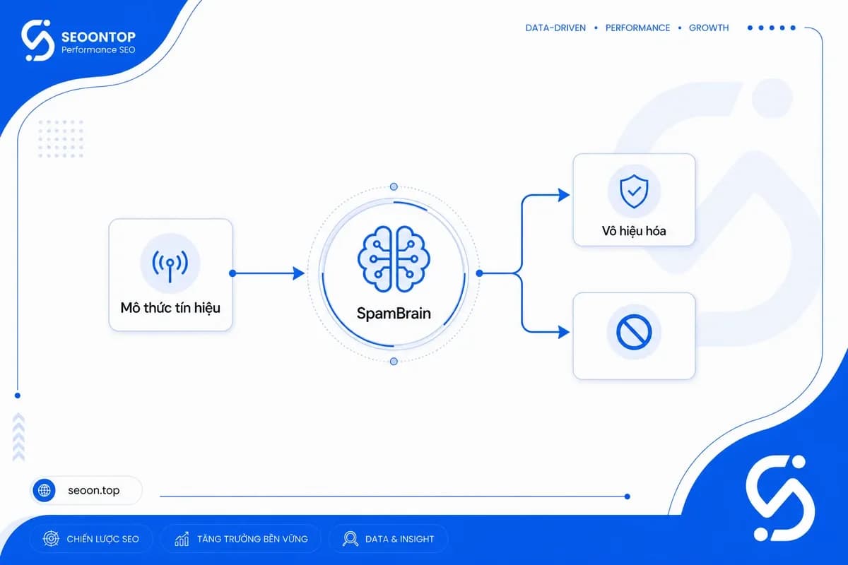 Cách SpamBrain phát hiện pattern liên kết bất thường