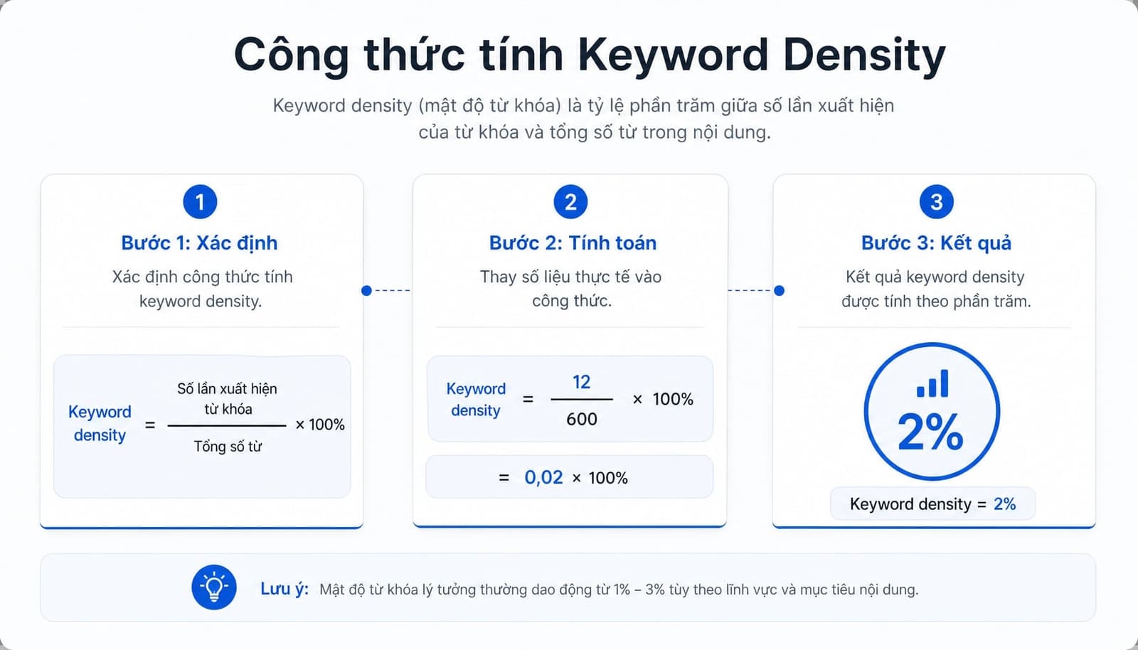 Keyword Density là gì? Cách tính & Tối ưu mật độ từ khóa chuẩn
