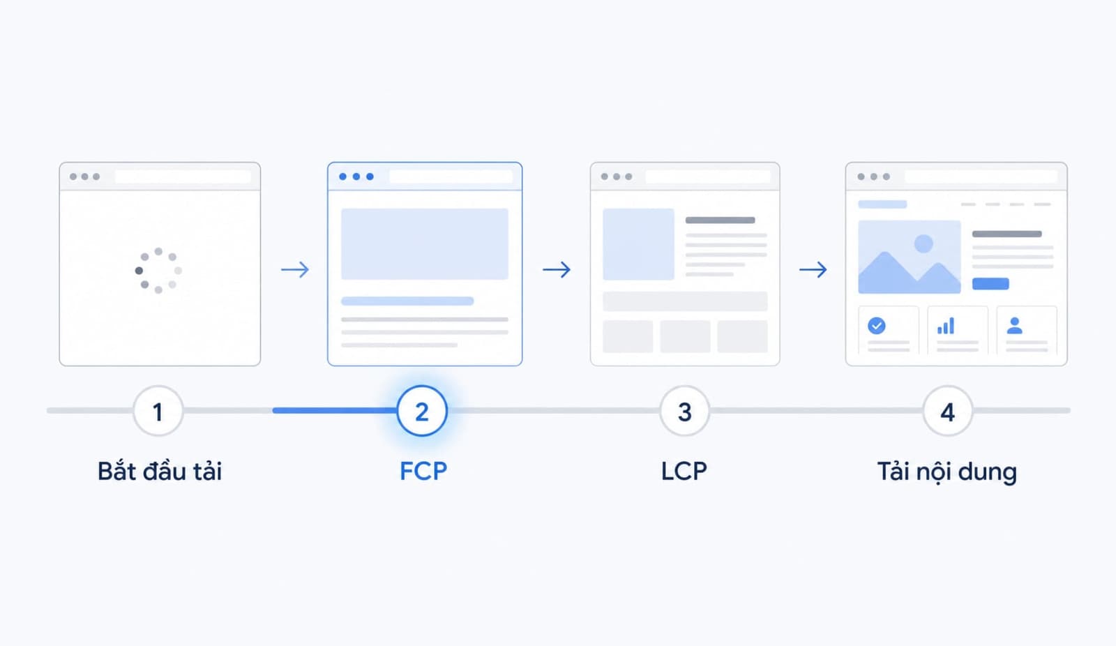 FCP là thời điểm nội dung đầu tiên xuất hiện trên website