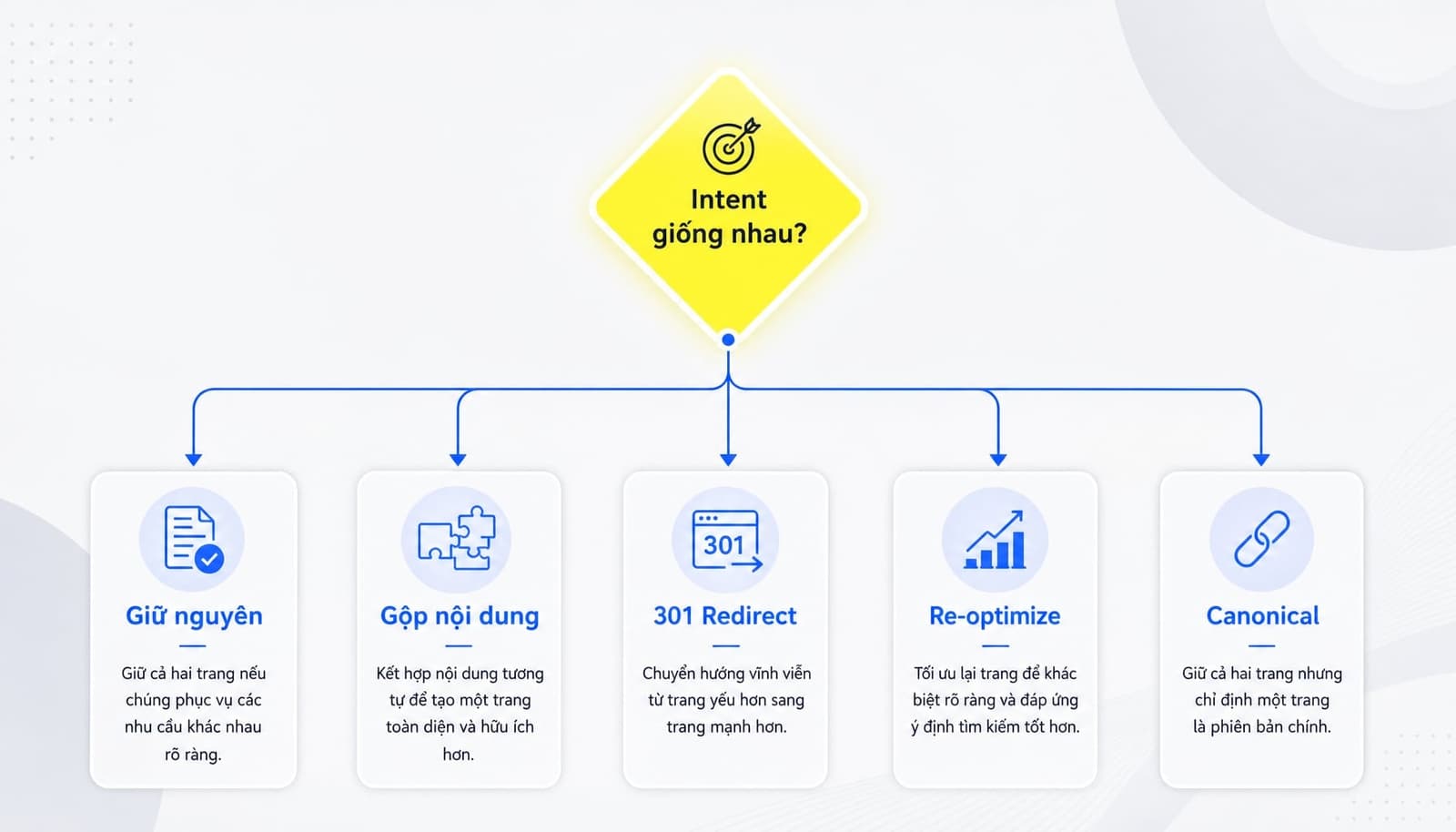 5 hướng xử lý tình trạng Keyword Cannibalization phổ biến nhất