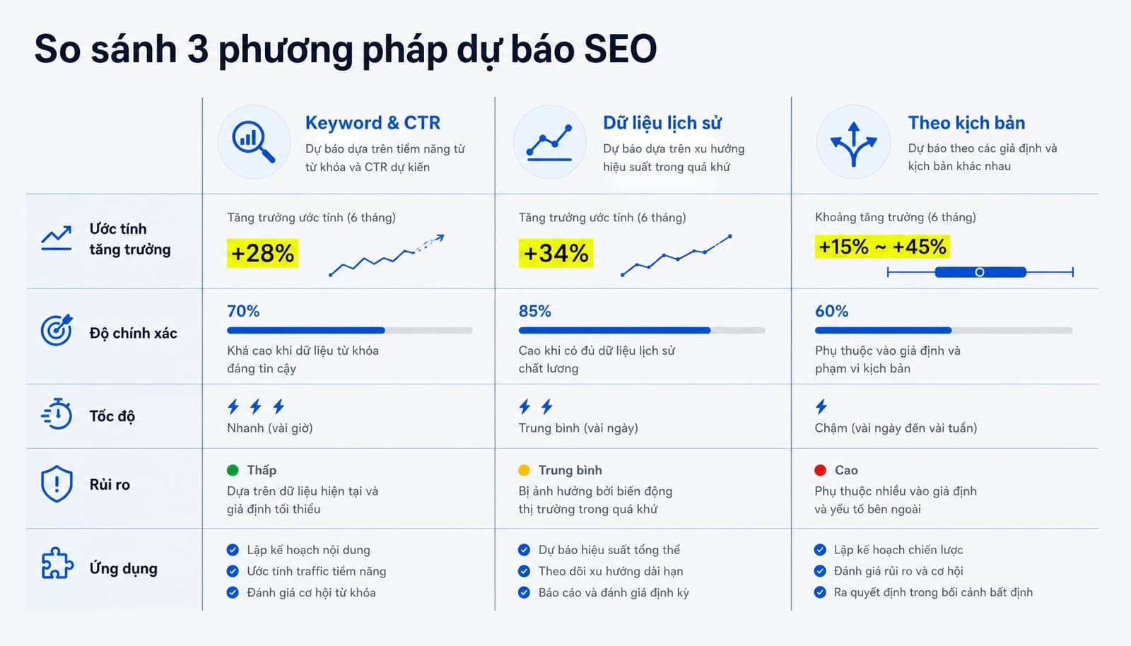 So sánh 3 cách làm SEO Forecasting phổ biến