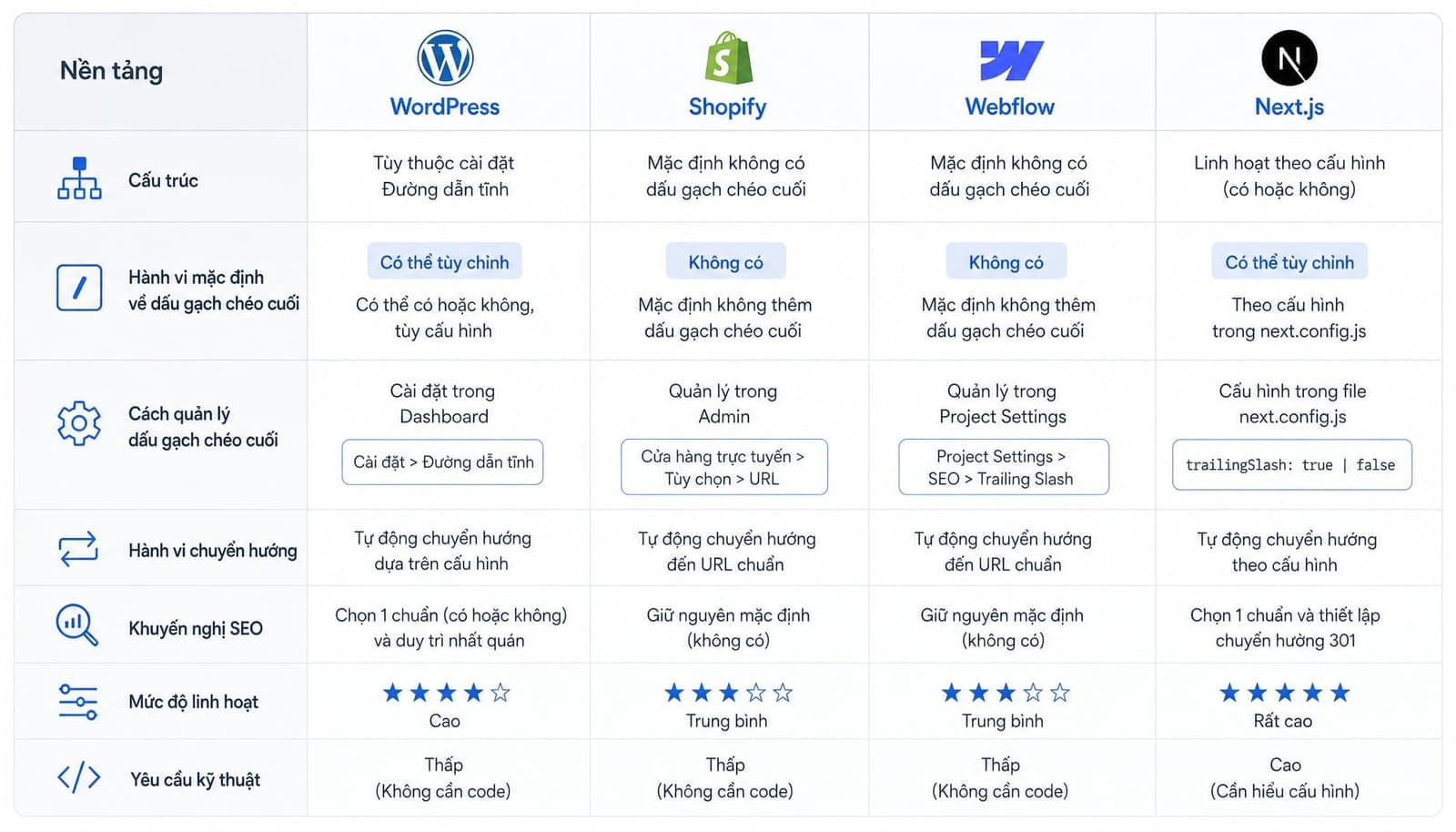 Bảng xử lý trailing slash trên WordPress, Shopify, Webflow và Next.js