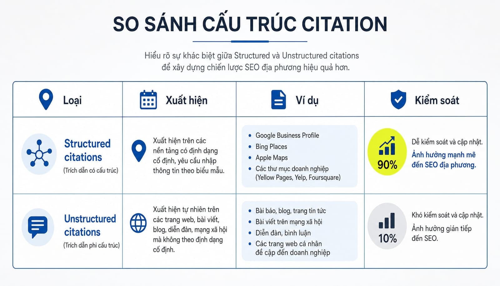 Local Citation là gì? Tầm quan trọng của NAP trong Local SEO