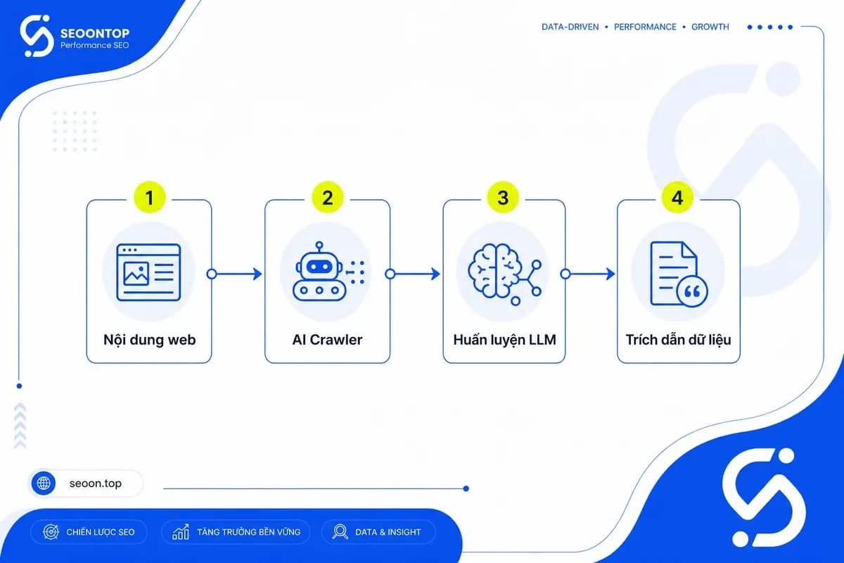 Sơ đồ AI crawler và vai trò trong AI search