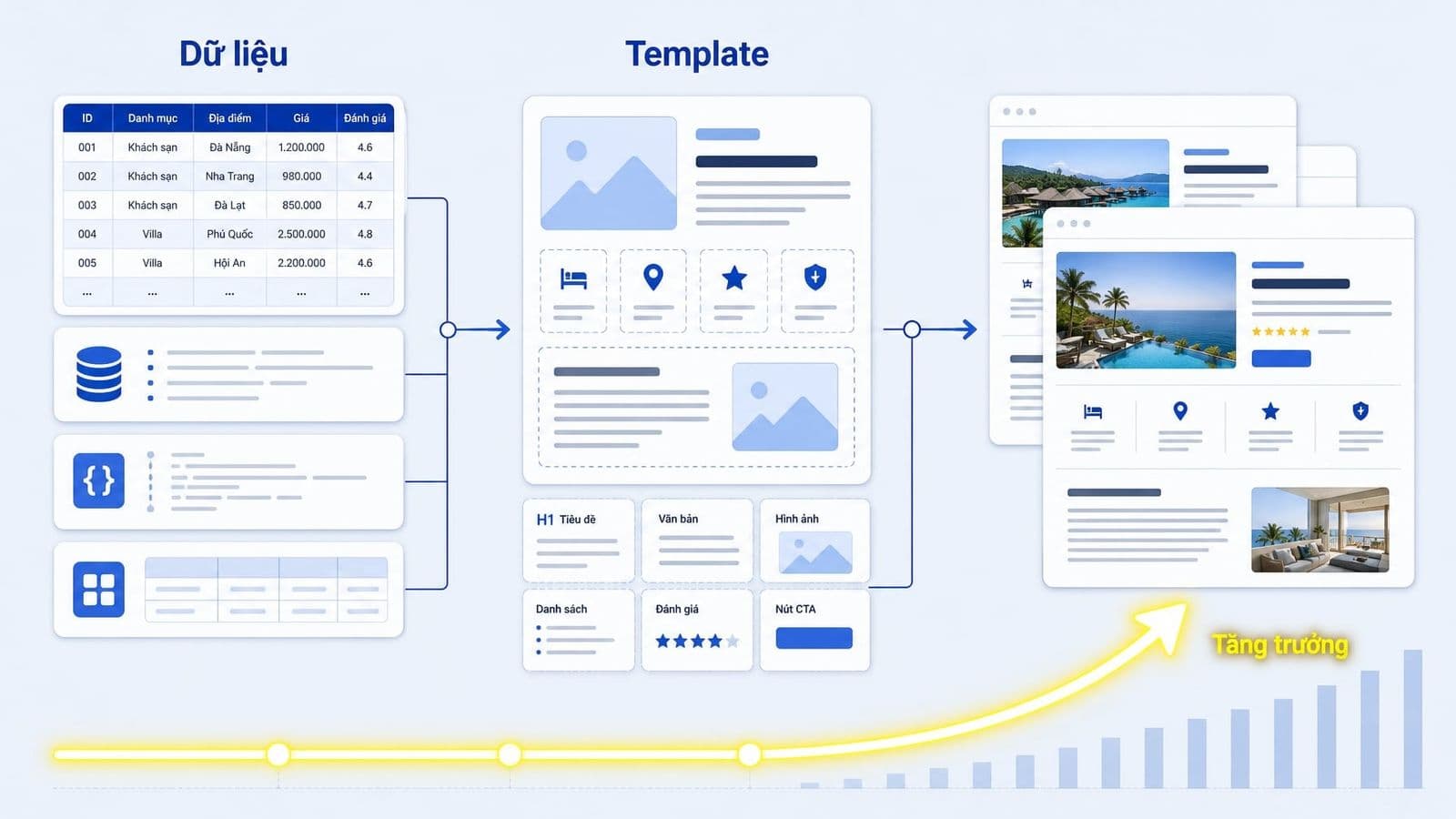 Programmatic SEO là một mô hình SEO lập trình dựa trên dữ liệu