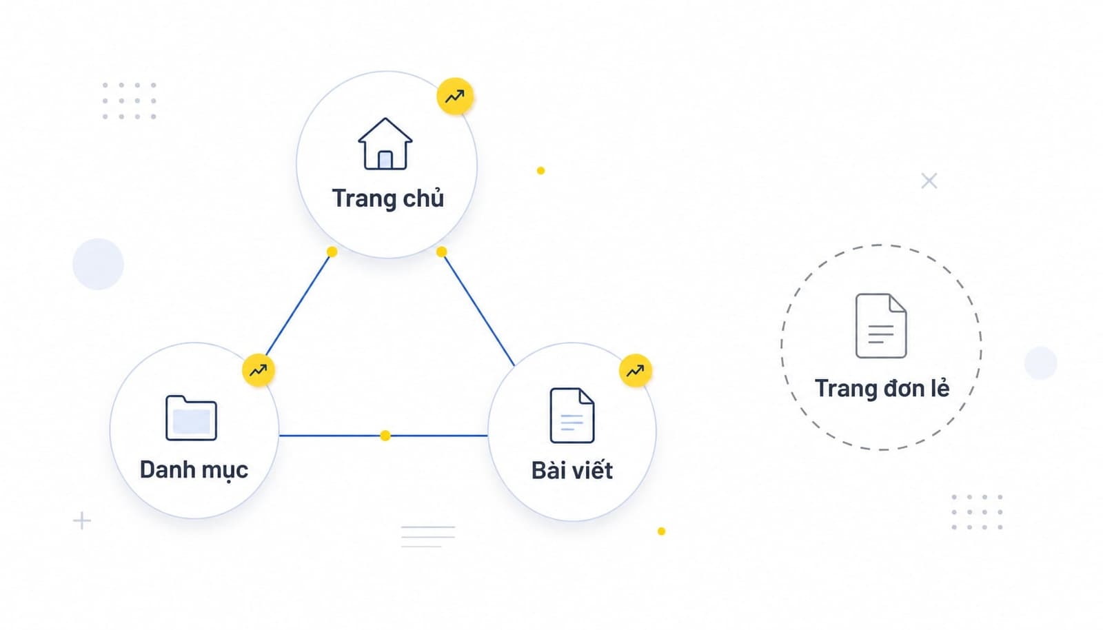 Orphan Pages là các trang trên website không nhận được bất kỳ internal link nào