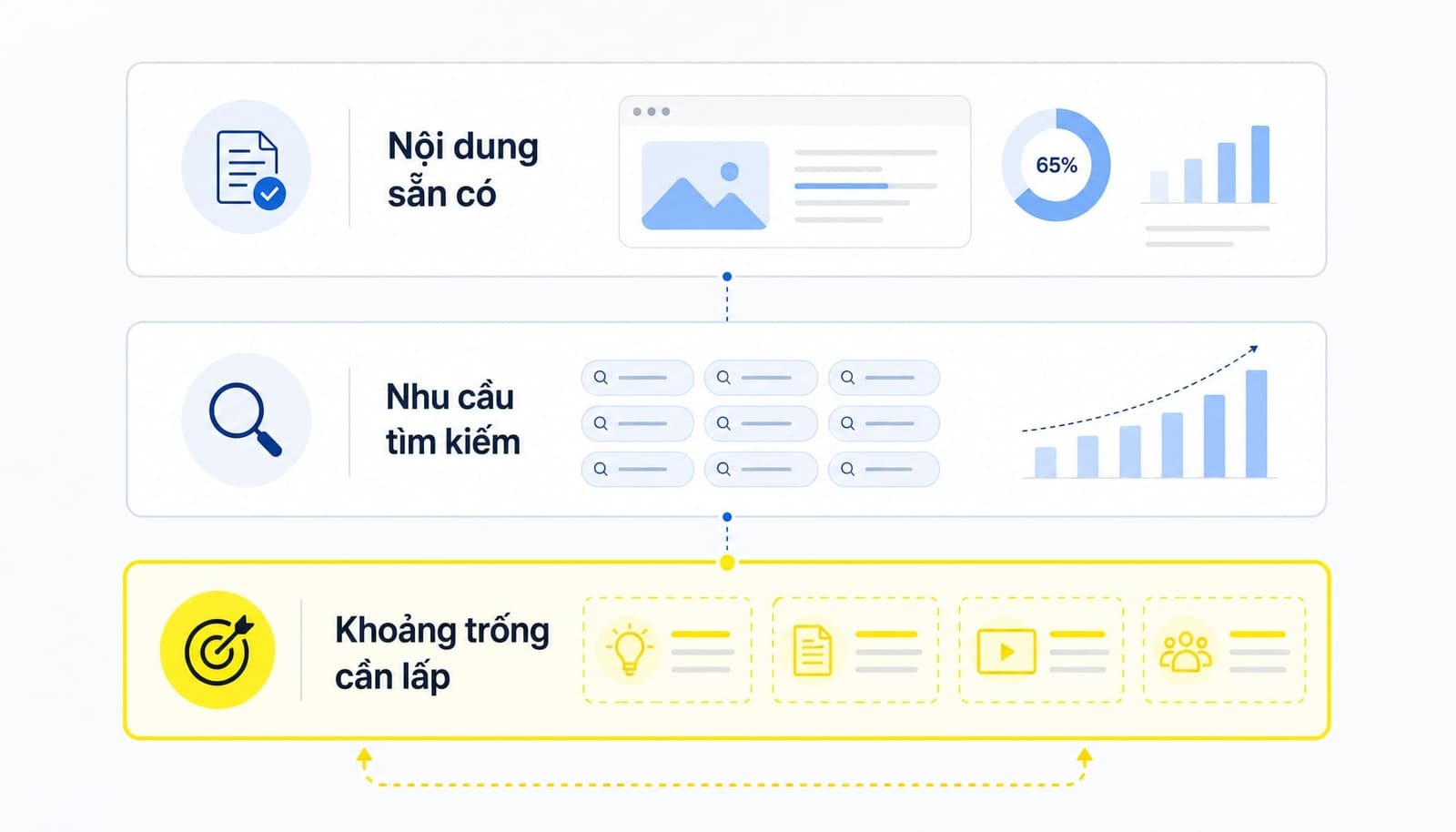 Content gap là khoảng trống giữa nội dung website hiện có và nội dung người dùng thực sự cần tìm trên công cụ tìm kiếm