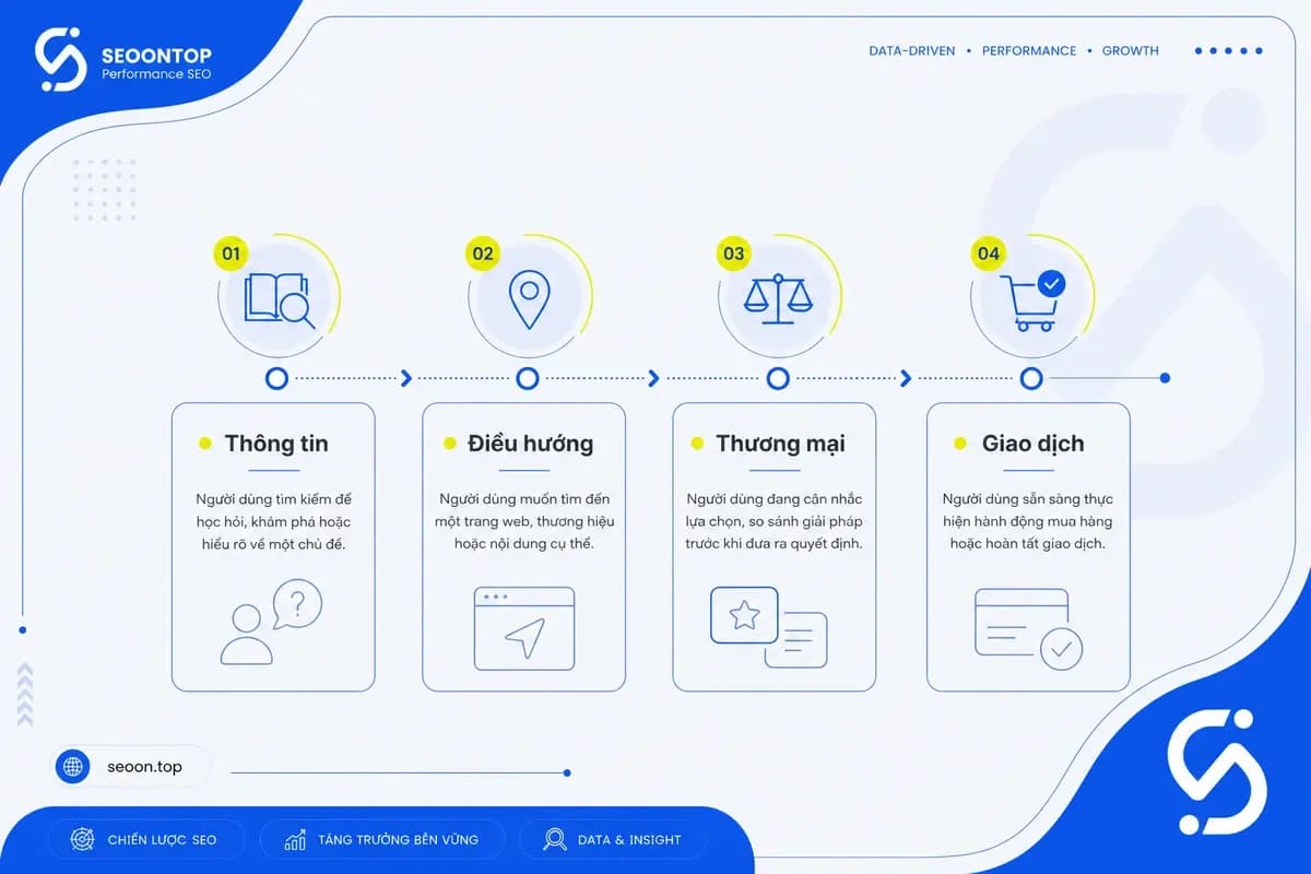 Sơ đồ phân loại keyword theo search intent
