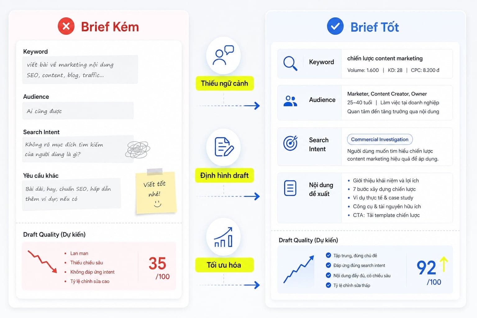 Ví dụ brief tốt và brief kém trong SEO content