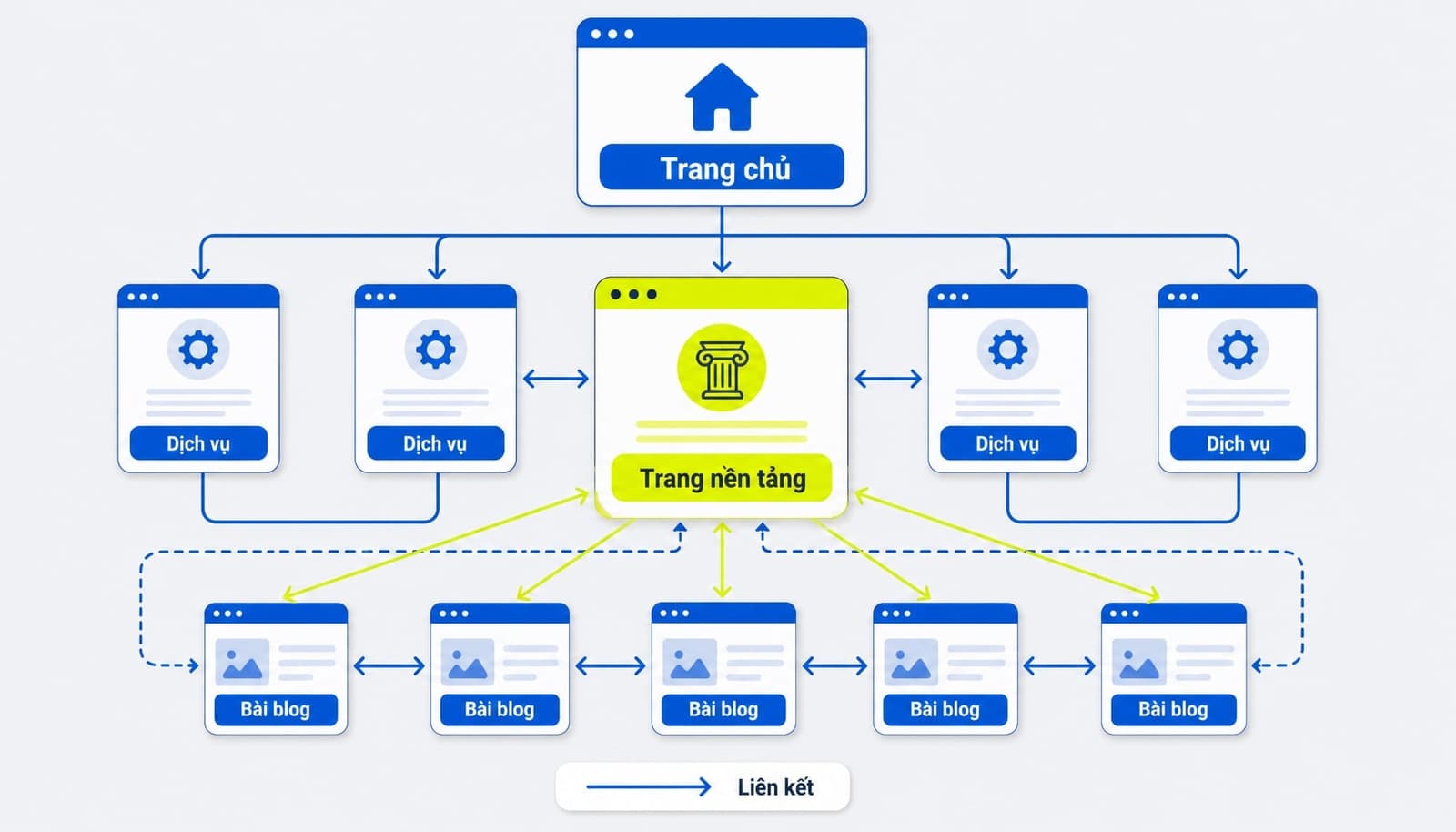 Sơ đồ internal link đơn giản